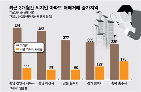 1억 아파트 사러 충주·원주로 원정투자시세차익 어렵다 왜