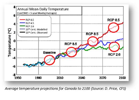 Climate Projection In Canada 2000 2100