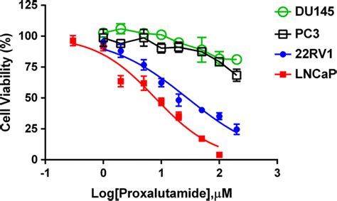 Dose Response Curves In Du145 Green Pc3 Black 22rv1 Blue And