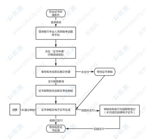 2022年银行从业资格证书申请入口在哪 哔哩哔哩