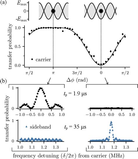 Figure From Breaking The Entangling Gate Speed Limit For Trapped Ion