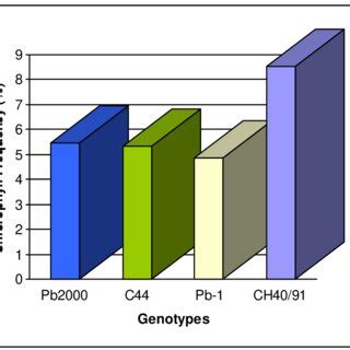 2 Frequency And Spectrum Of Chlorophyll Mutants In M2 Generation Of