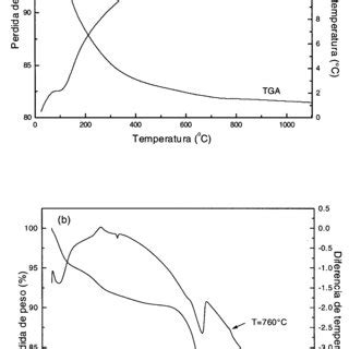 Curvas de an lisis tŽrmico diferencial ATD y termogramŽtrico ATG