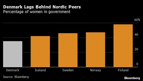 Denmark’s Woman Run Cabinet Is Nordic Laggard In Gender Equality America Age