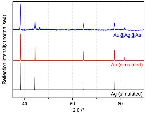 1 Simulated Pxrd Patterns For Gold And Silver Based On Icsd 64701 And Download Scientific