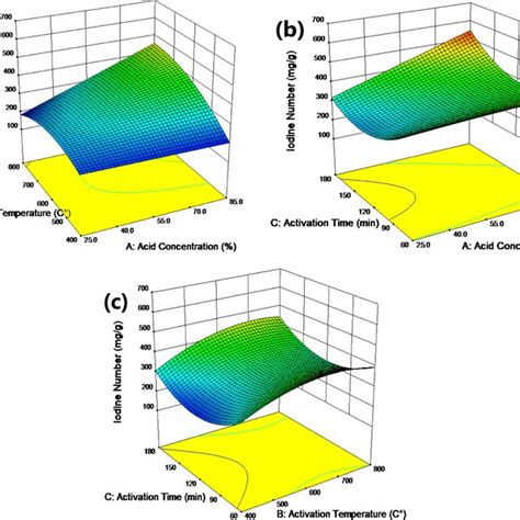 Three Dimensional Response And Contour Plots For Combined Effects On