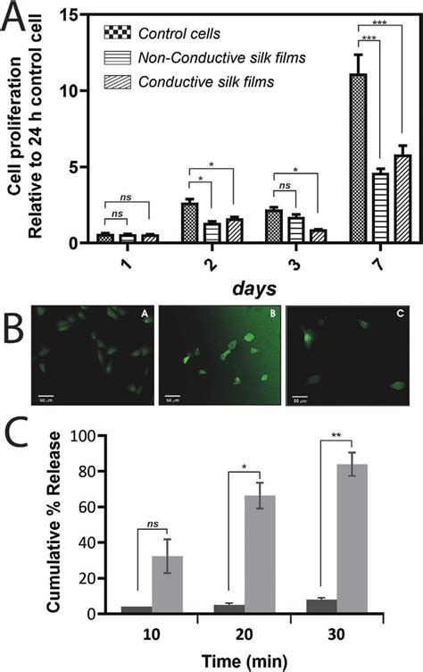 A Proliferation Of T Fibroblast Cells As Measured By The Mtt Test