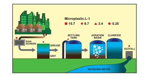 Wastewater Treatment Works Wwtw As A Source Of Microplastics In The