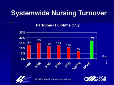 Ppt Ssm Health Care Powerpoint Presentation Free Download Id3560049