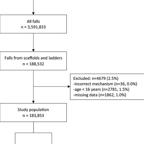 Patient Flowchart Ntdb National Trauma Data Bank Download