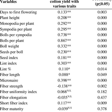 Correlation Of Seed Cotton Yield With Various Traits Download Table