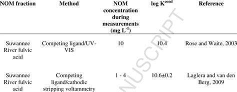 Conditional Complex Stability Constants For Fe III Complexes With