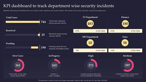 Security Incident Response Playbook Kpi Dashboard To Track Department