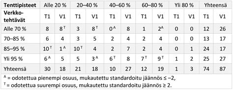 Opetusmenetelmän ja oppimistehtävien yhteys korkeakouluopiskelijoiden