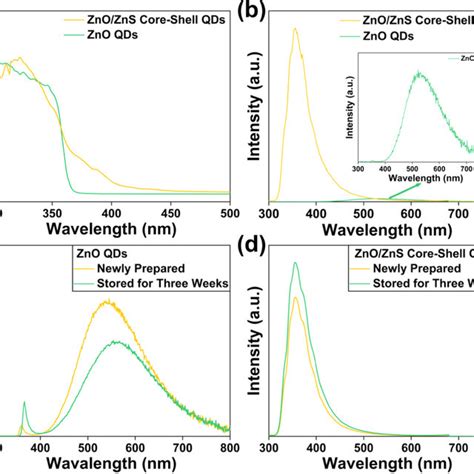 A Optical Absorption Spectra Of Zno Qds And Zno Zns Coreshell Qds