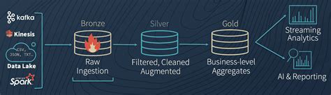 GitHub - vinodtkn/MedallionArchitecture: Data Engineering: Data ...