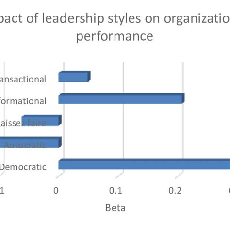 PDF DO LEADERSHIP STYLES IMPACT ORGANIZATIONAL PERFORMANCE IN THE UAE