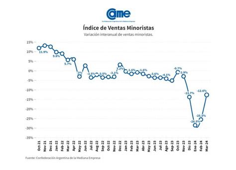 VIDEO A dónde iremos a parar las ventas minoristas pymes cayeron