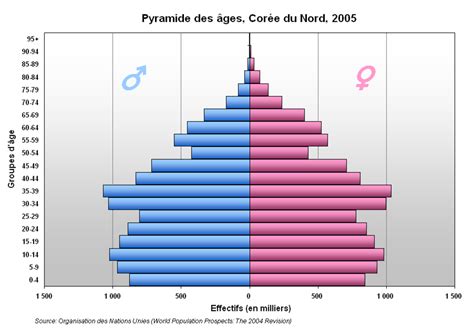 D Mographie De La Cor E Du Nord D Finition Et Explications