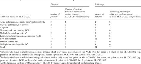 Evaluation Of The Acr And Slicc Classification Criteria In Juvenile