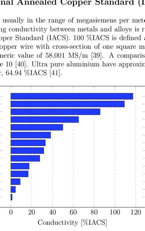 Representation Of Conductivity For Pure Metals In Terms Of Iacs Data Download Scientific