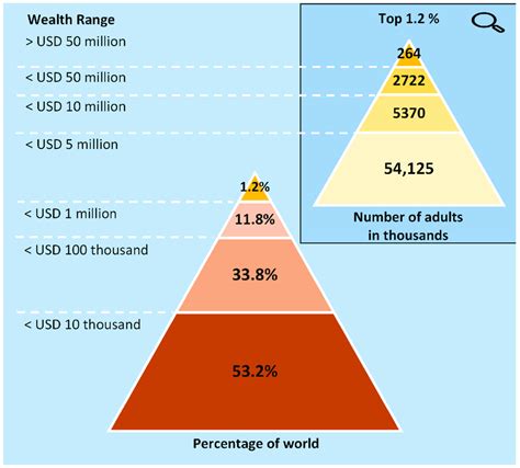 The Wealth Pyramid In 2021 Source Figure Produced By The Authors