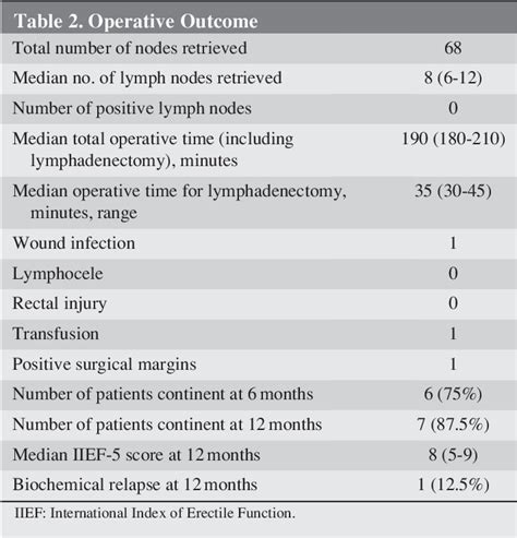 Table 2 From A Hybrid Technique Of Lap Perineal Pelvic Lymphadenectomy