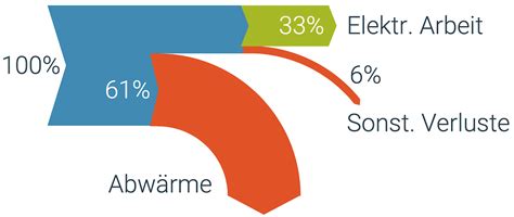 Sankey Diagramm Energiefluss Diagramm Sogehts Online Physik