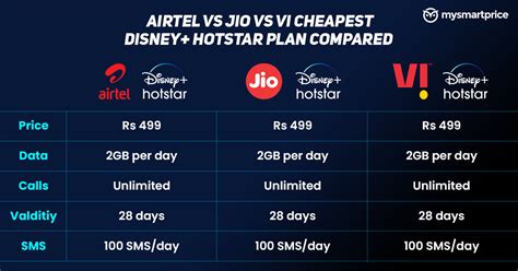 Airtel Vs Jio Vs Vi Cheapest Disney Hotstar Plan Why Does It Make Sense To Go For Rs 499