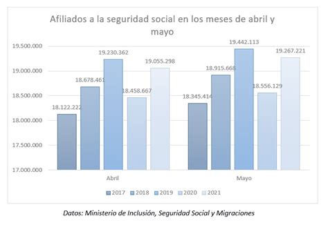 La Afiliación Mensual Media A La Seguridad Social Recupera Niveles