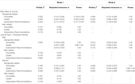 Frontiers “broad” Impact Perceptions Of Sex Gender Related