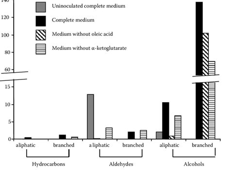 Accumulated Area Of Aliphatic And Branched Hydrocarbons Aldehydes And