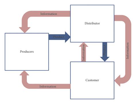 Schematic diagram of the supply chain model. | Download Scientific Diagram