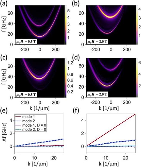 Spin Wave Dispersion Relations And Isofrequency Curve Calculations