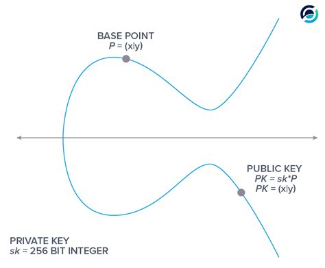 Elliptic Curve Cryptography