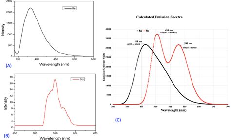 A Fluorescence Emission Spectra Of Naphthalimide Based Bisschiff Base