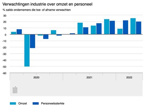 Omzet In De Industrie Stijgt Met In Het Eerste Kwartaal Van