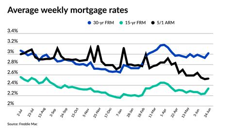 25 Covantage Mortgage Rates