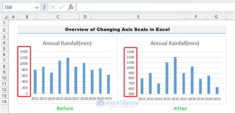 excel axis scale change scale    axis values exceldemy