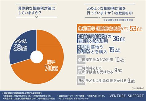 ＜相続税対策実態調査（第1回）＞を実施