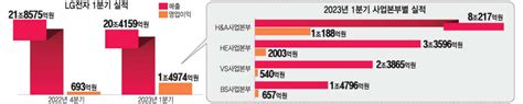 Lg전자 1분기 최고수준 실적전 분야 질적 성장 전자신문