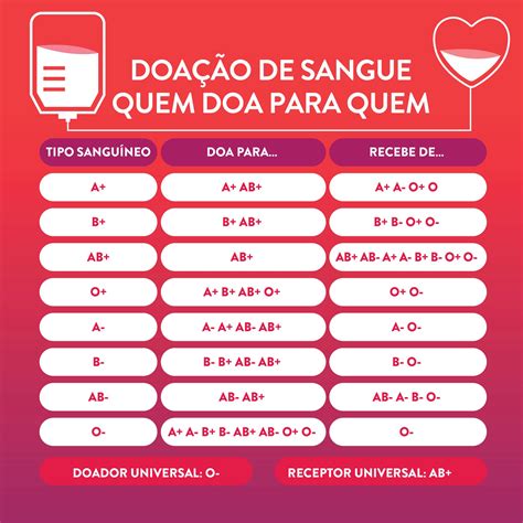 Tipos De Sangue Doador Universal - 5