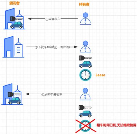 分布式一致性协议 之 Lease机制lease机制原理 Csdn博客