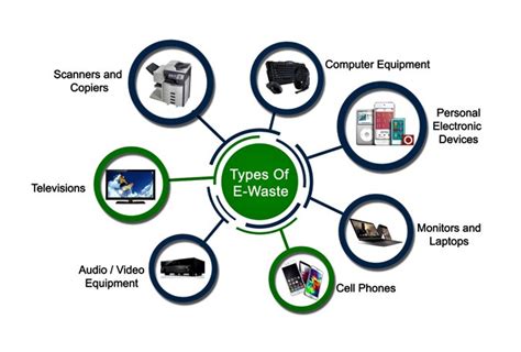 Top 10 Companies in E-Waste Management Market | Meticulous Blog