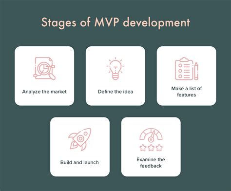 How To Build An Mvp Steps Examples And Benefits