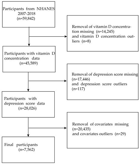 Nutrients Free Full Text Negative Association Between Serum Vitamin