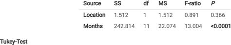 Results Of A Two Way Anova General Linear Model And Tukey Test Of The