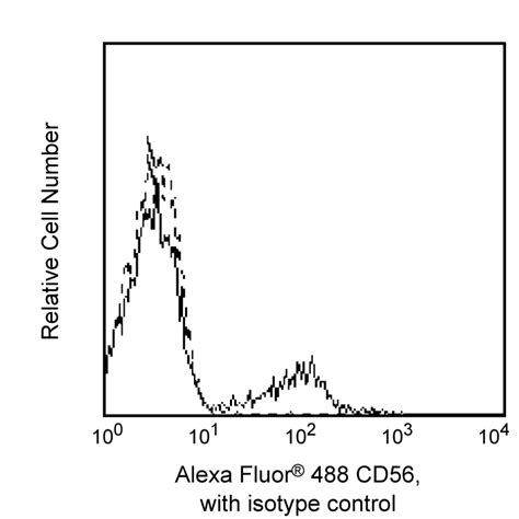 BD Pharmingen Alexa Fluor 488 Mouse Anti Human CD56 NCAM 1 B159 优宁维