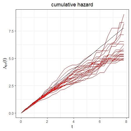 Simulation Results For Estimated Cumulative Baseline Hazard Function