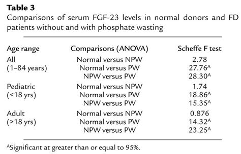 Jci Fgf In Fibrous Dysplasia Of Bone And Its Relationship To Renal